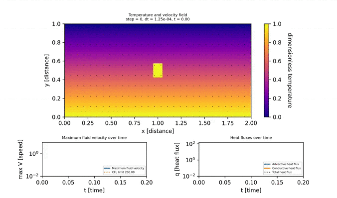 Rayleigh-Benard thermal convection